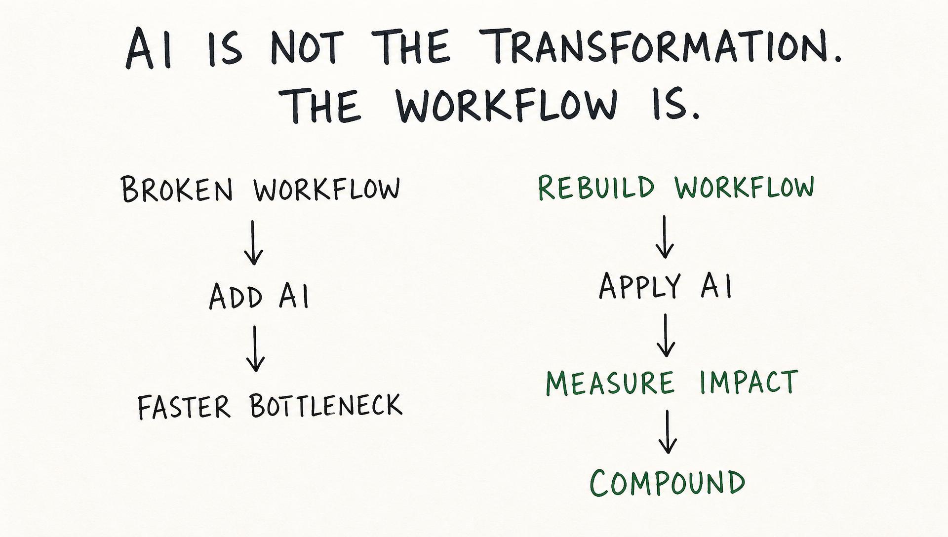 Two paths: a broken workflow plus AI produces a faster bottleneck, while a rebuilt workflow plus AI leads to measured impact and compounding value.